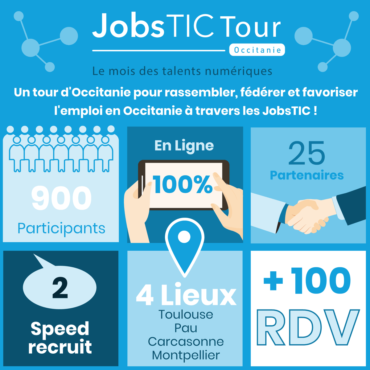 La_Melee's tweet photo. #JobsTic Tour 2020 👍 Retour en chiffres ! 

Une édition 100% en ligne qui a permis de réunir 900 participants en @Occitanie et au delà 🚀 Merci aux co-organisateurs @La_Melee_Mtp @LaMeleeAdour @RMINE_CA @RhinOcc_ @Montpellier_BS 🙏 &amp; aux 25 partenaires 🤝 https://t.co/uV3HEKJTmc