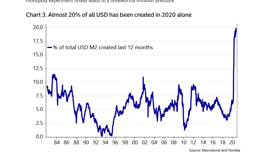 jaredctate's tweet photo. Truth is #bitcoin at $18k is as much proof of $USD purchasing power destruction from unchecked fiat printing as it is a testament to #blockchain tech. 22% of all USD printed in 2020. Hardcapped crypto assets: $BTC (21 M) $LTC (84 M), #DigiByte &amp; #Decred (21 B) are the antidote https://t.co/8TQja0lGIi