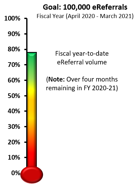 eHealthCE's tweet photo. We’re well on our way to meeting our Ontario eServices Program eReferral goal of 100,000 #eReferrals processed this fiscal year (April 1, 2020 - March 31, 2021). If you’re not already using eReferral, contact us here: https://t.co/GhlVWjJxo0
#ThinkDigitalHealth #eServices https://t.co/UAz3fDytjo
