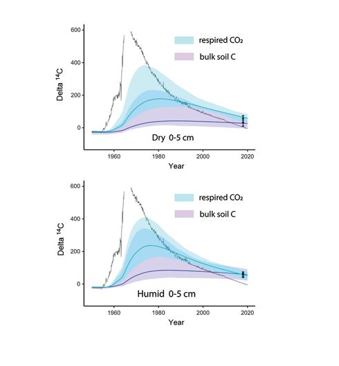 Biogeochemistry (@jbiogeochem) on Twitter photo New paper improves understanding of how a drying climate, predicted for the Carpathian Basin in Hungary, might regulate long-term soil organic carbon sequestration. rdcu.be/ca5zH #soilcarbon #radiocarbon #climatechange <a href="/SusanTrumbore/">Susan Trumbore</a> New paper improves understanding of how a drying climate, predicted for the Carpathian Basin in Hungary, might regulate long-term soil organic carbon sequestration. rdcu.be/ca5zH #soilcarbon #radiocarbon #climatechange <a href="/SusanTrumbore/">Susan Trumbore</a>