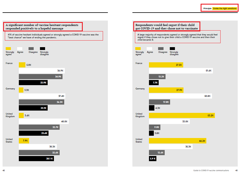 "A significant number of vaccine hesitant respondents responded positively to a  #hopeful message""Respondents would feel  #regret if their child got COVID19 & they chose not to vaccinate" [p 42-43]["Human behavior responds to  #emotion, not science" - MIT Sloan Sustainability]