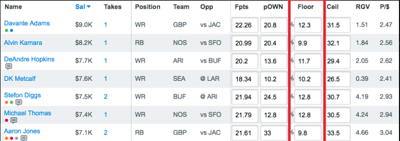 Look at these Week 10 THE BLITZ projections and compare WR/RBs with similar prices and mean projections. Hopkins has a lower mean projection than Kamara, but a higher floor. Diggs and MT have similar mean projections to Aaron Jones, but higher floors.