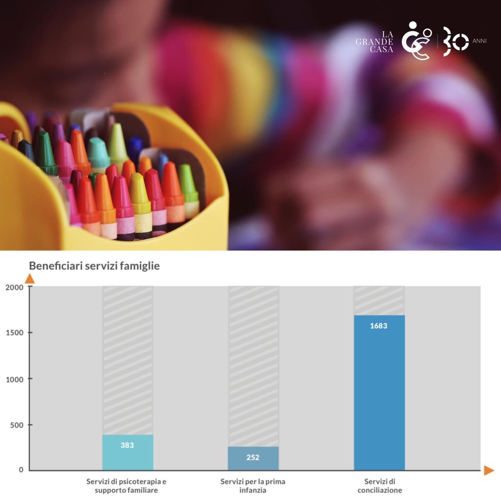 Oggi si celebra la Giornata Mondiale dei diritti dell'infanzia e dell'adolescenza. Da 30anni il nostro lavoro si concentra nel sostenere le famiglie ascoltando i loro bisogni. 
#costellazionegrandecasa #giornatamondialeinfanziaeadolescenza #bilanciosociale2019 #terzosettore