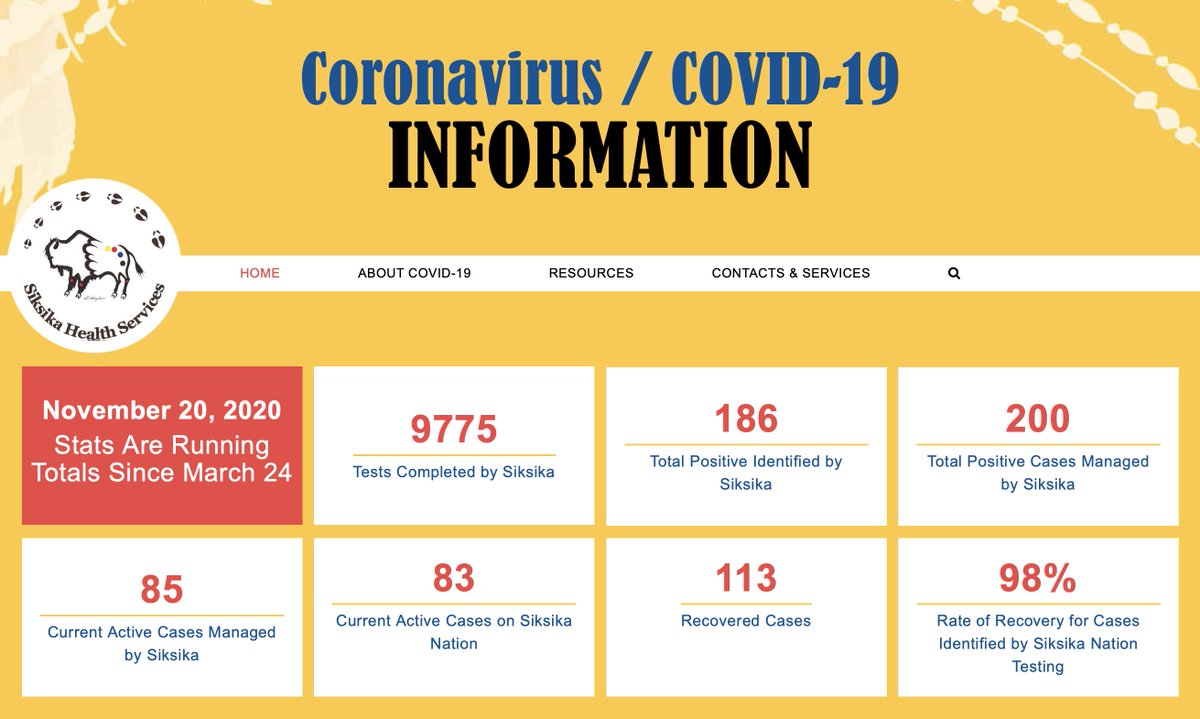 Oki Siksika, since the last update on November 18, there have been 17 positive COVID-19 cases identified by Siksika Nation. There are currently 83 active COVID-19 cases on reseve. We also are happy to report that 18 individuals have recovered since Wednesday.