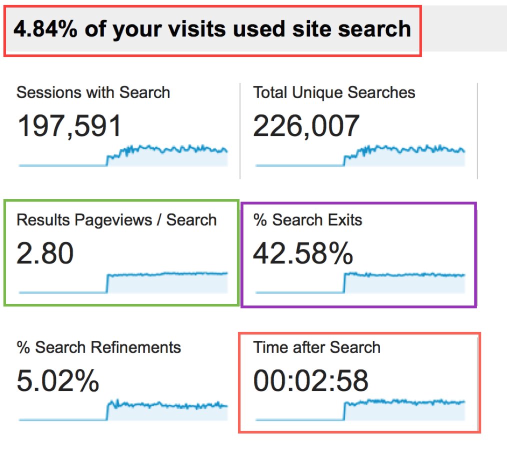 and look at the metrics for that search you implemented in part 2what queries come up most?were they what you expected?& do the same analysis on the queries as you did on pages(guide for GA:  https://moz.com/blog/5-actionable-analytics-reports-for-internal-site-search)