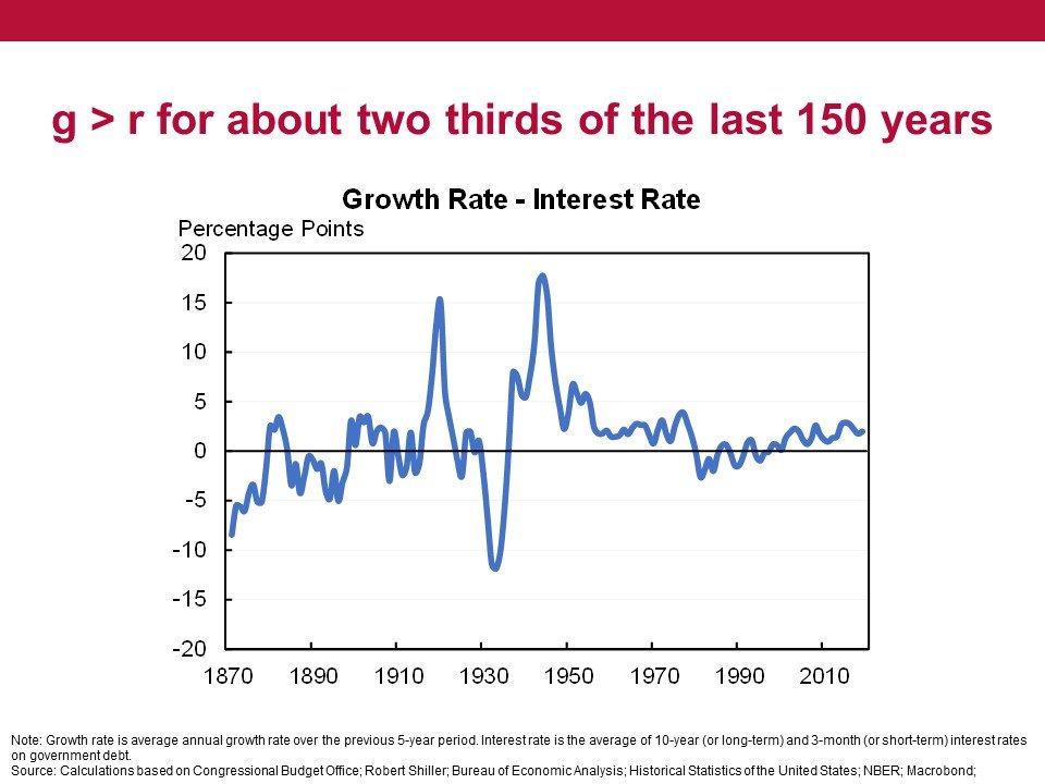 But anyway, given the much lower interest rates, the magical (g-r) differential is certainly larger in  than in Say, 1.5% real growth, 1.5% inflation, -0.5% nominal interest. Then (g-r) ~ 3.5% in , compared to something like 2% in 