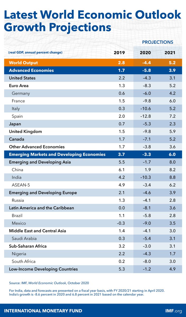 Future growth rates are, naturally, unknown. The current IMF projection for 2021 even puts  ahead of  , although this was not true for 2019 and might turn out to be false and too optimistic. https://www.imf.org/en/Publications/WEO/Issues/2020/09/30/world-economic-outlook-october-2020