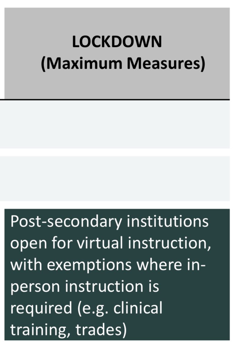 1. Schools stay open but post-secondary classes (except trades training) must be virtual.  #COVID19Ontario