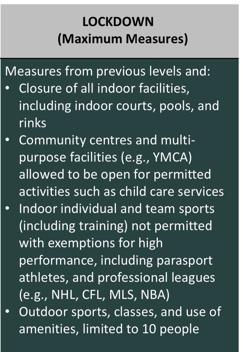 4. Indoor sports and fitness closed, with limited exceptions.  #COVID19Ontario