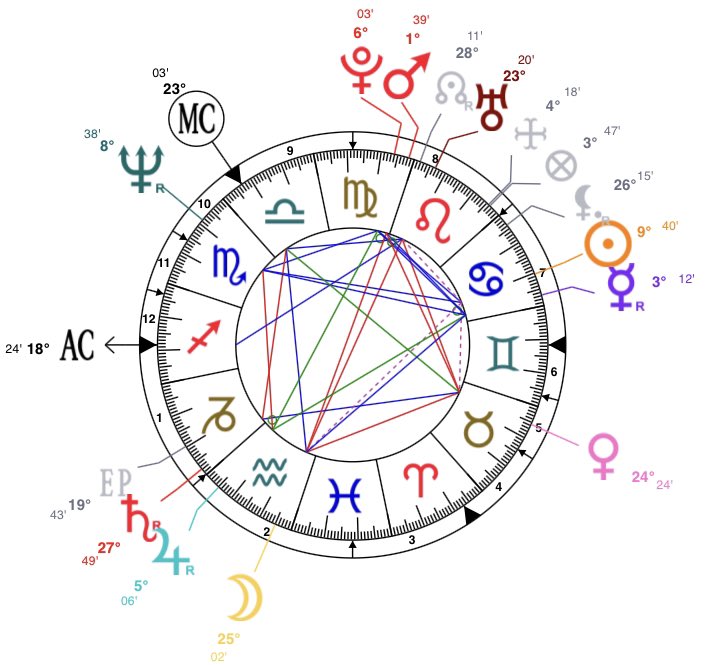 Puisqu’on reparle beaucoup de Diana Spencer avec la dernière saison de The Crown je vous propose une petite analyse de son thème astral. Pourquoi fascinait-elle (et fascine toujours) autant ?