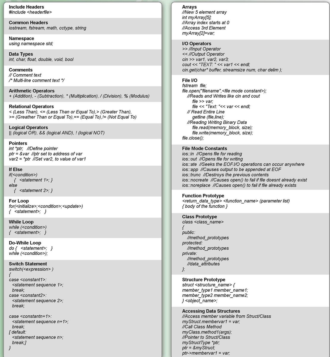BinaryPhoenix's tweet photo. The C++ Cheatsheet 📄
Head over to my bio - @BinaryPhoenix Follow &amp; join the community today.

#javascript #python #programmingmemes #codinglife #webdesign #coder #softwareengineering #programmer #hacker #webdeveloper #engineering #softwareengineer #100daysofcode #binaryphoenix https://t.co/iW9S2v15fE