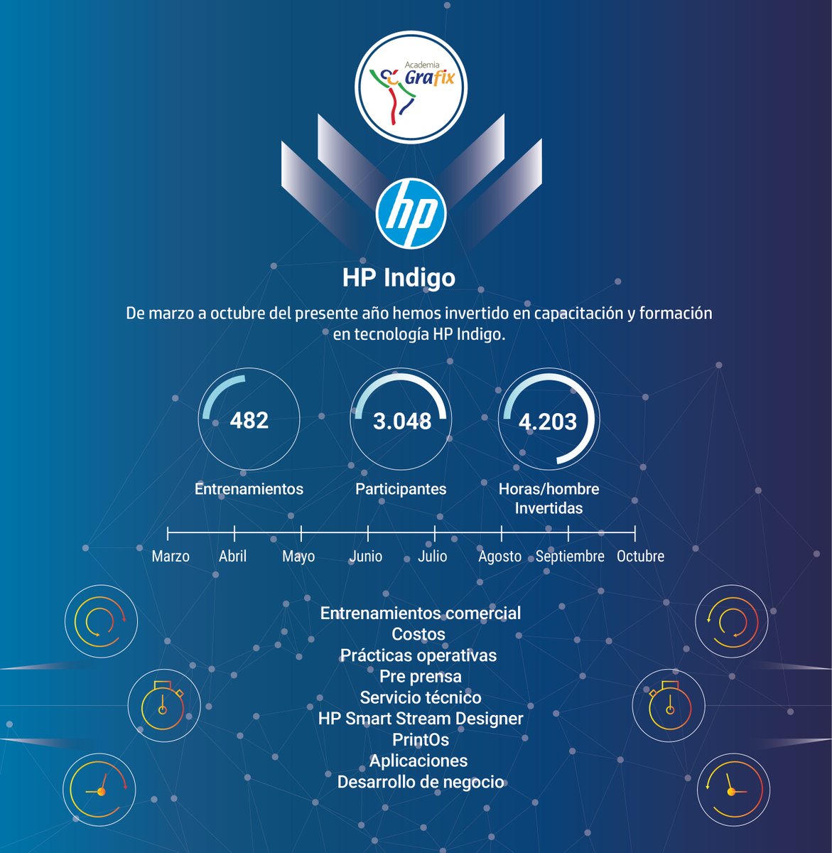 GrafixDigital's tweet photo. De marzo a octubre del presente año hemos invertido en capacitación y formación en tecnología HP Indigo con más de 482 entrenamientos.
#HPIndigo #GrafixDigital #impresióndigital https://t.co/TZfyEsP9j2