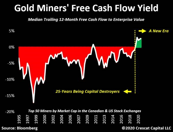 A new era for gold &amp; silver miners.

Precious metals stocks just had 5 straight quarters of positive free cash flow.

That never happened before!

After 25 years of constantly losing money, this industry is becoming a cash flow machine.