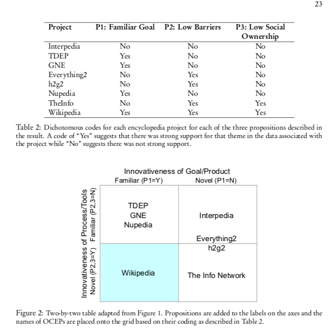 7/ The table shows Wiki was 1/8 projects with these three features. The paper author interviewed all founders (and examined archives) to determine the features of each project.