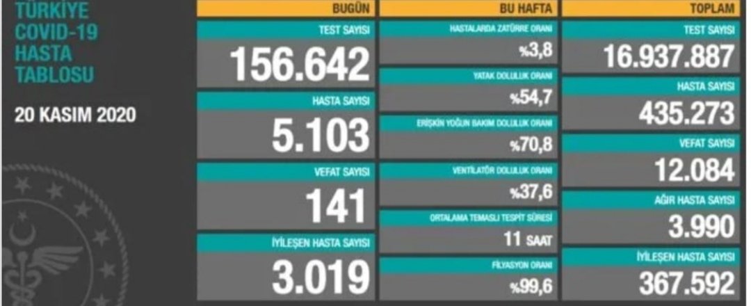 33AhmetOGUZTC's tweet photo. Toplam hasta sayısı 435272+eşim
Bulaş yeri okul öncesi eğitim kurumu #bakıcıdegilogretmeniz https://t.co/YpU3m74mfE