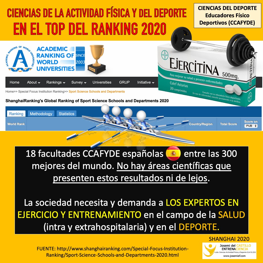 JosemidCastillo's tweet image. 18 facultades #CCAFYDE españolas entre las 300 mejores del mundo. No hay áreas científicas en 🇪🇸 que presenten estos resultados ni de lejos. 
La sociedad demanda a los expertos en Ejercicio y Entrenamiento en SALUD (intra y extrahospitalaria) y en DEPORTE.
shanghairanking.com/Special-Focus-…