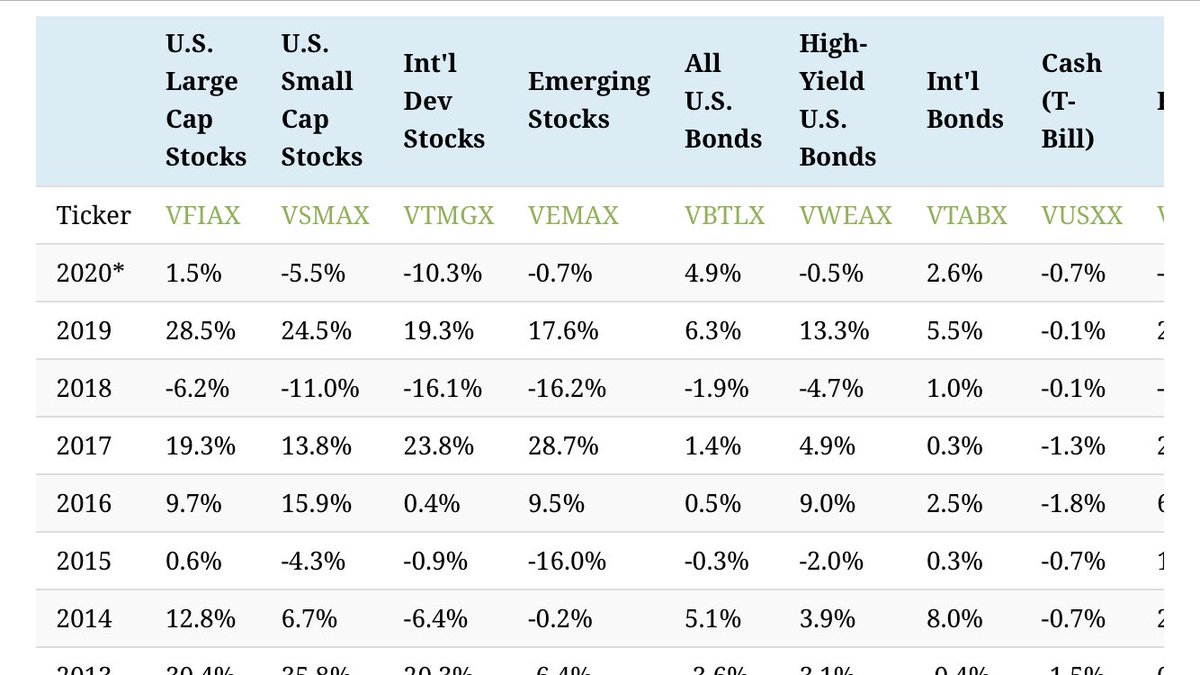 dquerolb's tweet photo. #Diversification and #allocation: lessons from long term #asset #returns and #volatilities

https://t.co/mwiqdKeVSe https://t.co/FUCKhMqhrP