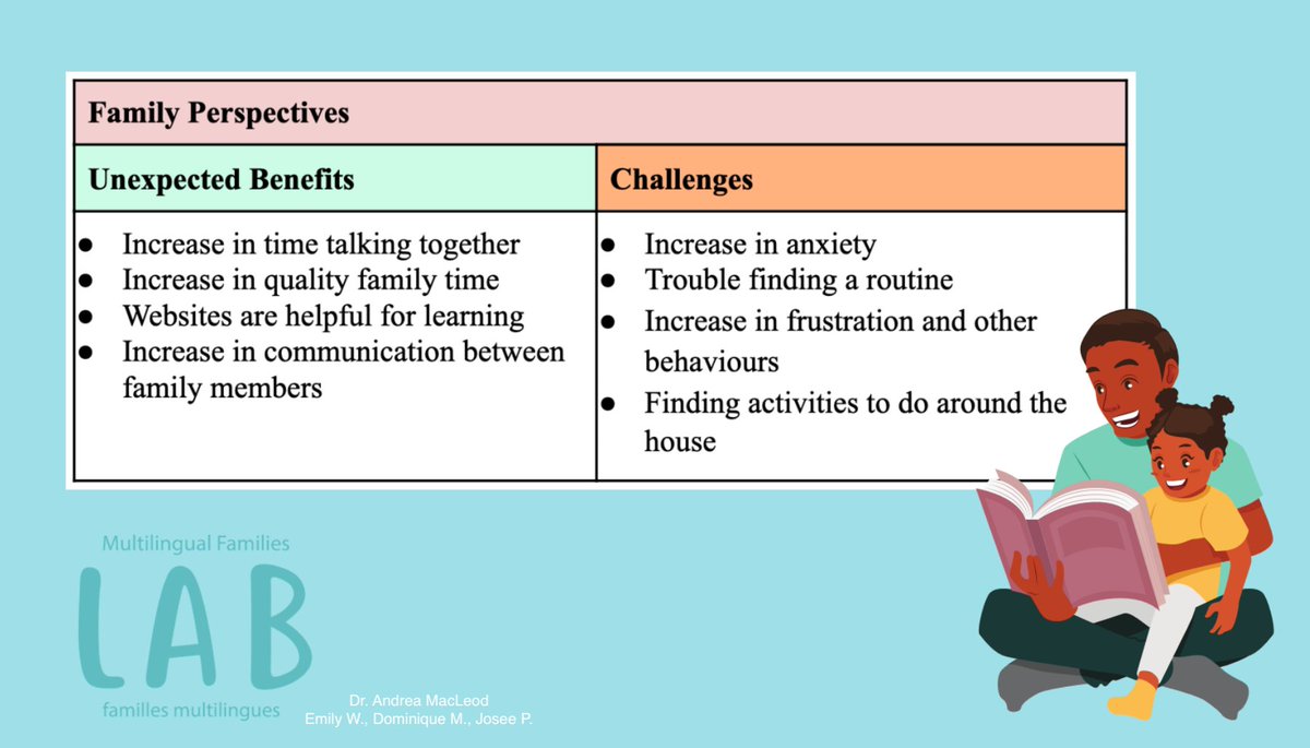 emilyspeechie's tweet photo. @CSDResearchDay @dominiquespeech @MultilingFamLab @UofARehabMed The range in parent perspectives indicates that program providers should provide mixed-delivery sessions (in-person and online) in order to address community needs. #2020CSDResearchDay #UAlberta (6/6) Thank you for following! https://t.co/ifuL1B02RX