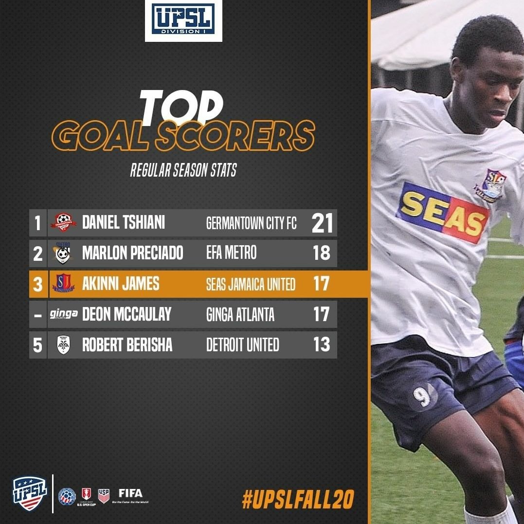 UPSLsoccer's tweet photo. Top 5️⃣ Goal Scorers of Division I and Division II after Week 14 ⚽️

#UPSL #UPSLFall20 #TopScorers https://t.co/zfuCzvpjLM