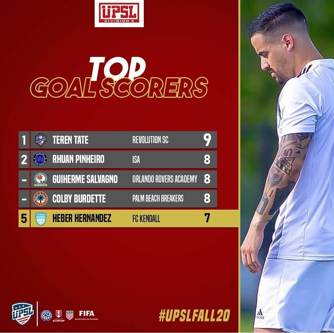 UPSLsoccer's tweet photo. Top 5️⃣ Goal Scorers of Division I and Division II after Week 14 ⚽️

#UPSL #UPSLFall20 #TopScorers https://t.co/zfuCzvpjLM