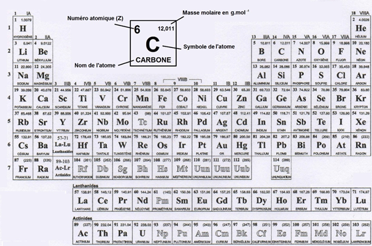 Le nombre de protons caractérise chaque élément : 1 proton pour l’hydrogène, 2 pour l’Hélium, 3 pour le lithium… 6 pour le carbone, 8 pour l’oxygène, 92 pour l'uranium. On appelle ce nombre le n° atomique qu'on retrouve facilement sur la table de Mendeleïev. 7/n