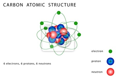 Voici l'exemple détaillé du Carbone (C) 12, le plus courant: 6 protons, 6 neutrons et 6 électrons. Mais neutrons et protons ne nous intéressent pas ici. On ne va s’intéresser qu’aux e-: ils ne sont pas disposés n’importe comment dans un atome, ils sont disposés en couche 9/n