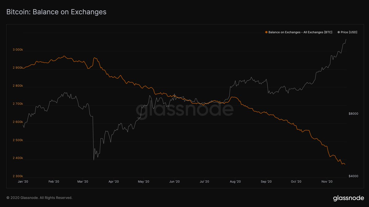 Bitcoin liquidity continues its downward trajectory. YTD balance on  exchanges: -18% 📉 Chart: https://t.co/pvpQfqSRDO