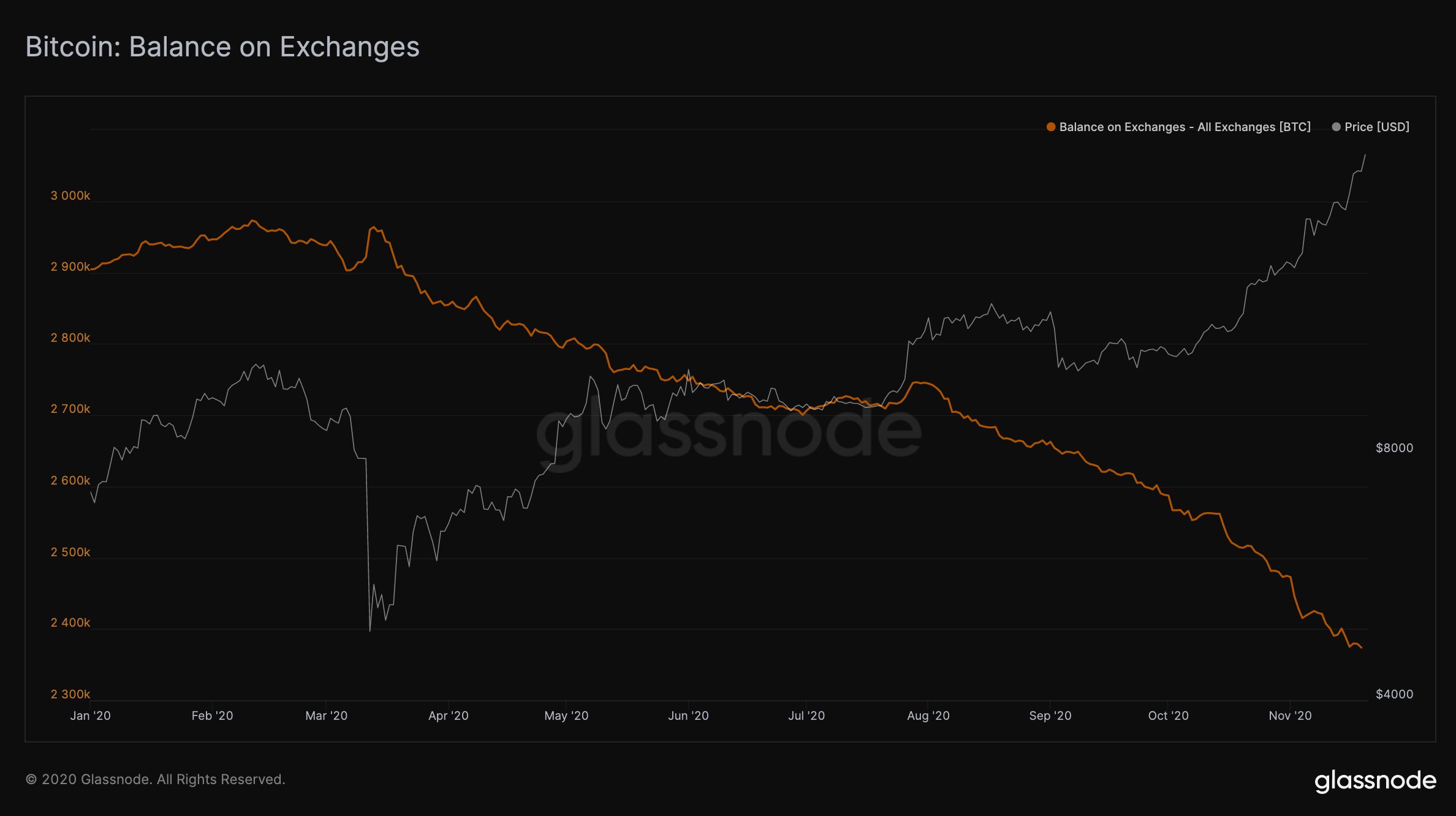 Bitcoin Liquidity Continues To Go Down - Price Sky Rocket