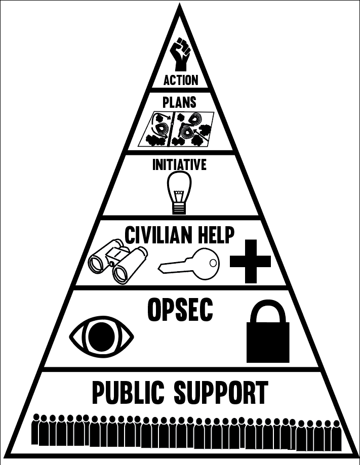 I've been reading a lot of books by insurgents, books about insurgents, and counter InsurgenciesSo I decided to put that info for good use by creating this little info graphic"The Hierarchy of Insurgency needs"It's like Maslow's but for RebellionRt this if you want