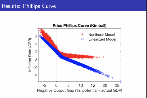Trabandt & Linde show that two smallish adjustments to the standard NK model -- Kimball demand (real rigidities) + not linearizing -- produce a highly nonlinear Phillips Curve. This could resolve the "missing deflation" puzzle of recent years.