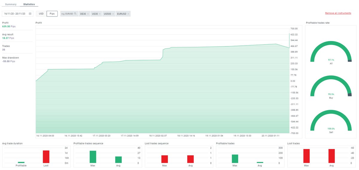 DestinRodier's tweet photo. Semaine No 1
Bilan de cette semaine: 35 trades 639 points
Ainsi je clôture ma semaine sur les marchés!
Bon Week-end
#markets #performingforreal #DayTrading #Cameroun https://t.co/2ub4JJ23ml