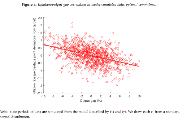 Tenreyro & McLeay argue that the apparently weak Phillips Curve could actually be consistent with a strong underlying Phillips Curve. Optimal response from monetary policymakers - who respond to demand shocks - would mean we wouldn't observe the underlying PC relationship ex post