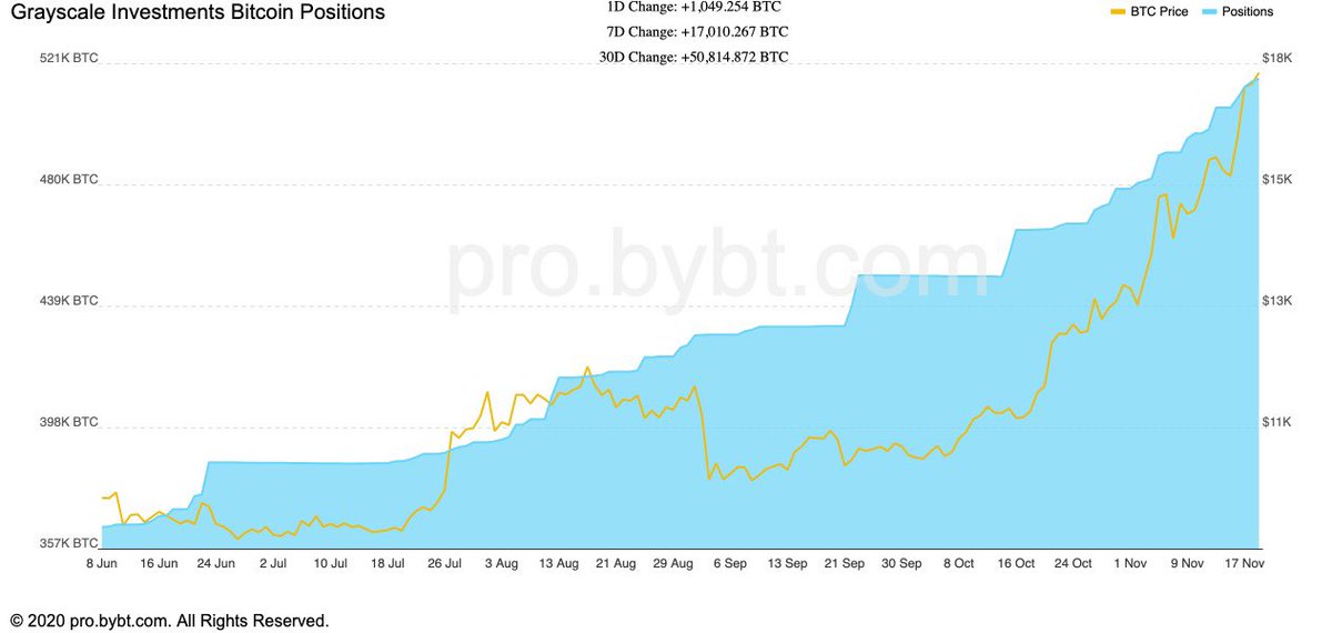 And let’s not forget the monster that is  $GBTC, which continues to corner the float at astounding speed, gobbling up around 120,000 coins since mid October... and collecting 2% management fees...