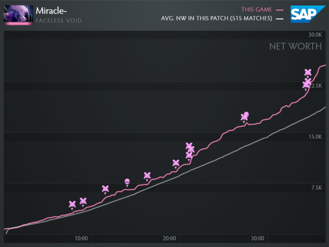 epicentergg's tweet photo. Hitting creeps is soooo 2019, @NigmaMiracle prefers to hit heroes instead.
Can he carry @TeamNigma on his back in this game against #JustError one more time to close out his 10th win on the hero in this patch?
Let's find out! #EPICLeague https://t.co/BaEeu8vvN2