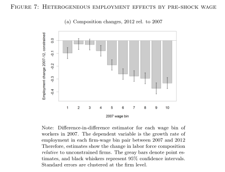  @gabrielgrizzly finds in Denmark that firms subject to credit shocks shift the composition of workforce to lower-wage workers. Laid off high-wage workers are re-employed but also at lower wages. These compositional effects can help explain low wage growth after Great Recession