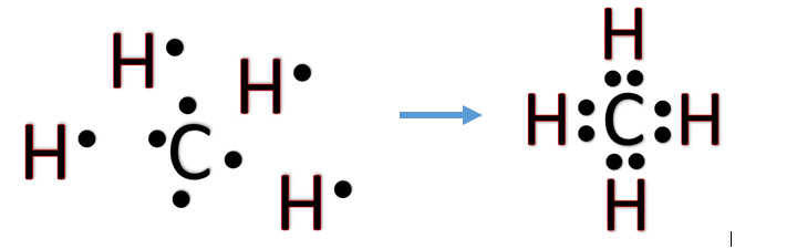 Voici ce que cette logique donne avec le méthane CH4 ou on a 1C + 4H = CH4 . Chaque hydrogène a donc bien 2 e- sur sa couche externe et le C a bien 8 e-. Tout le monde est content 20/n