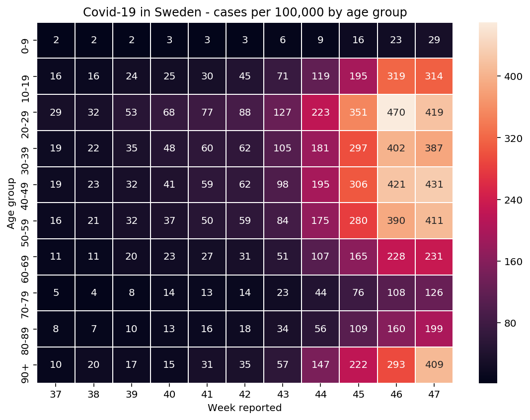 Hur kan vi då se om det är testning som bromsar utvecklingen? Jo, vi kan titta på utvecklingen i olika åldersgrupper. Det brukar demonstreras med den här sortens heatmaps som visar väldigt tydligt hur smittan sprids mellan åldersgrupper.