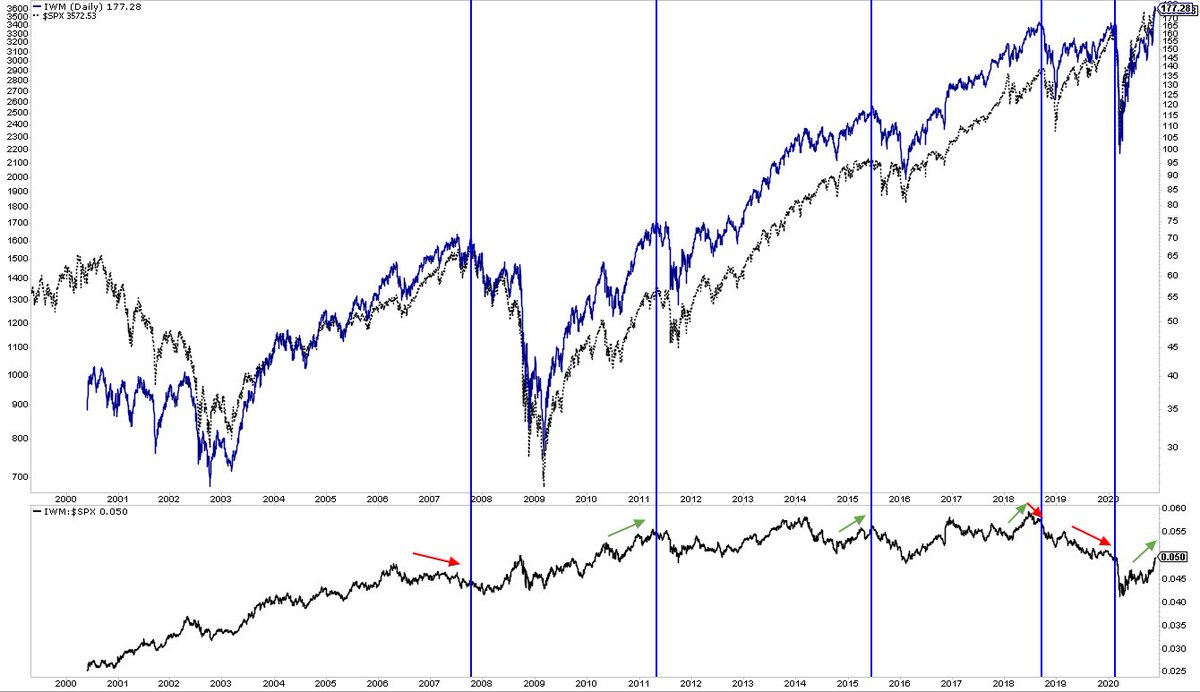 Small caps outperforming  $SPX (lower panel) is irrelevant to overall market direction. Notable tops (vertical lines) happen whether they under or outperform. Why?  $SPX is about 75% of total US equity market cap; small caps are less 10%. It’s dog versus tail