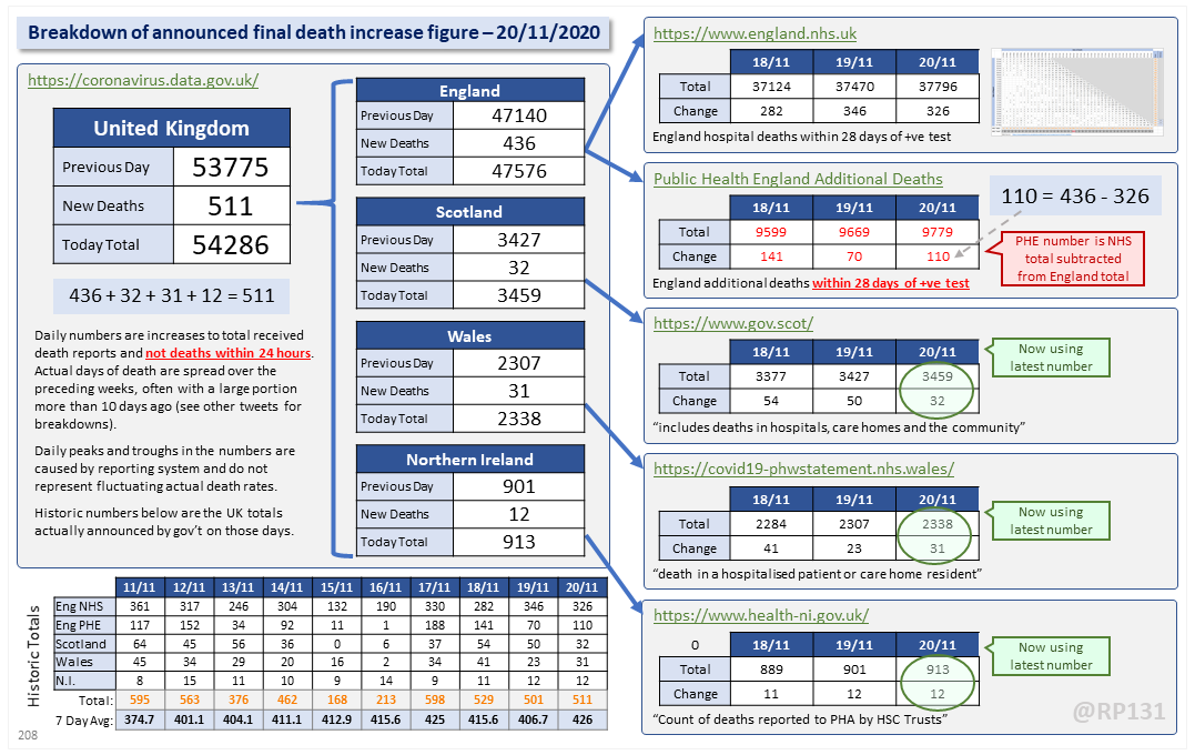 Dashboard for 20-Nov to explain where the  #covid19uk total death increase figure of 511 actually comes from. The PHE dataset merge resulted in a net of 110 additional deaths today. This moves the 7 day rolling average up by 19.3 to 426.