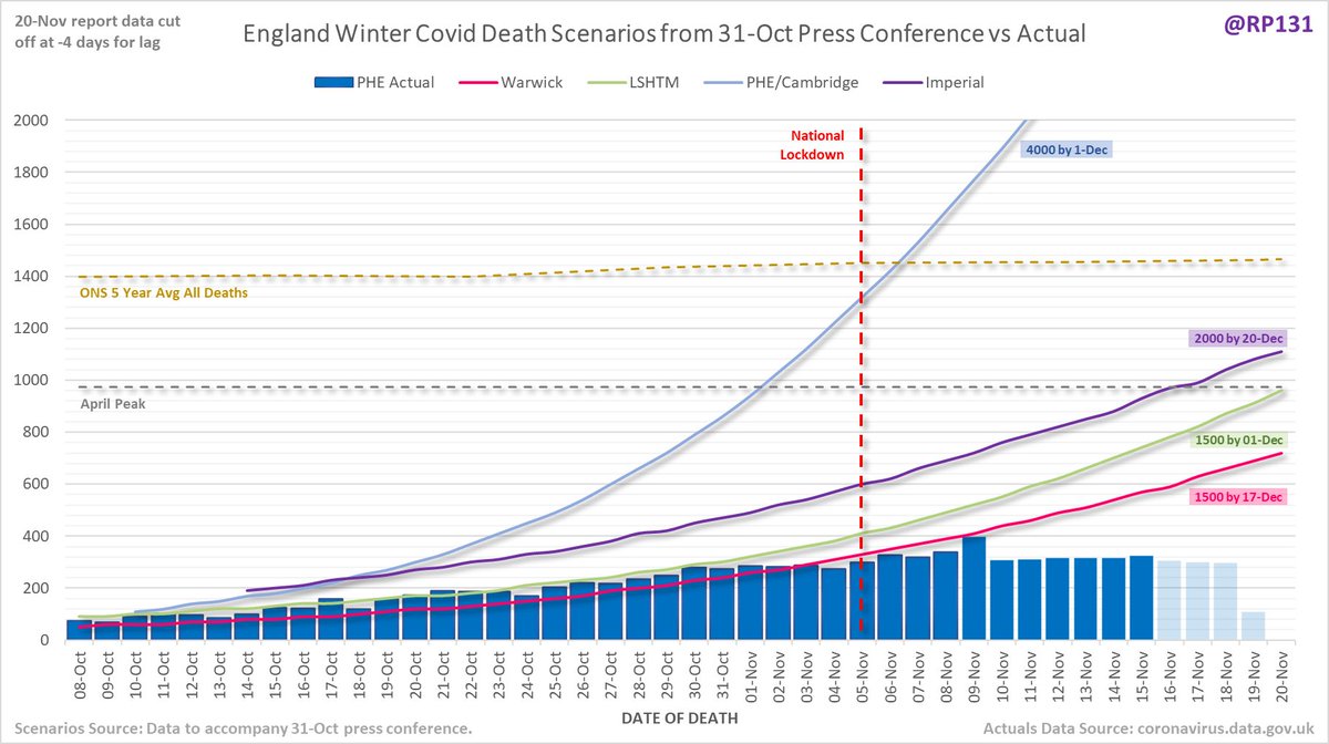 Updated chart from 31-Oct lockdown press conference with latest England date-of-death data (latest 4 days faded out for lag):