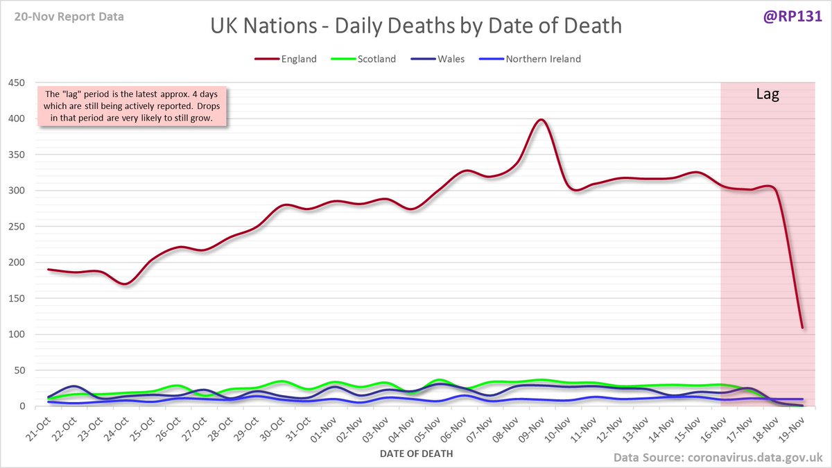 Date of Death charts for UK, UK nations and England regions.