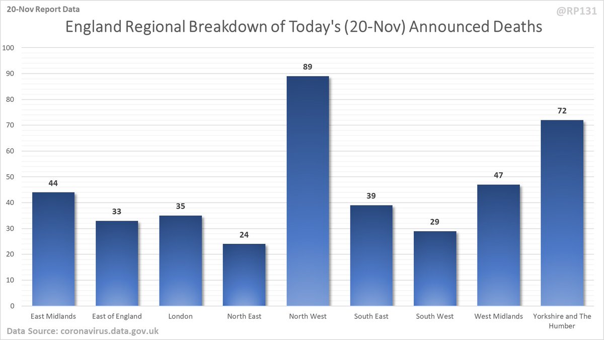 Breakdown of today's newly reported England deaths by region. Note that this data (412) doesn't always quite add up to the total England number they announce (436) possibly due to data merging issues. However I still think it's useful to see the general distribution.