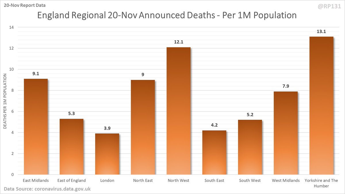 And same data again but normalised to number of deaths per 1M population.