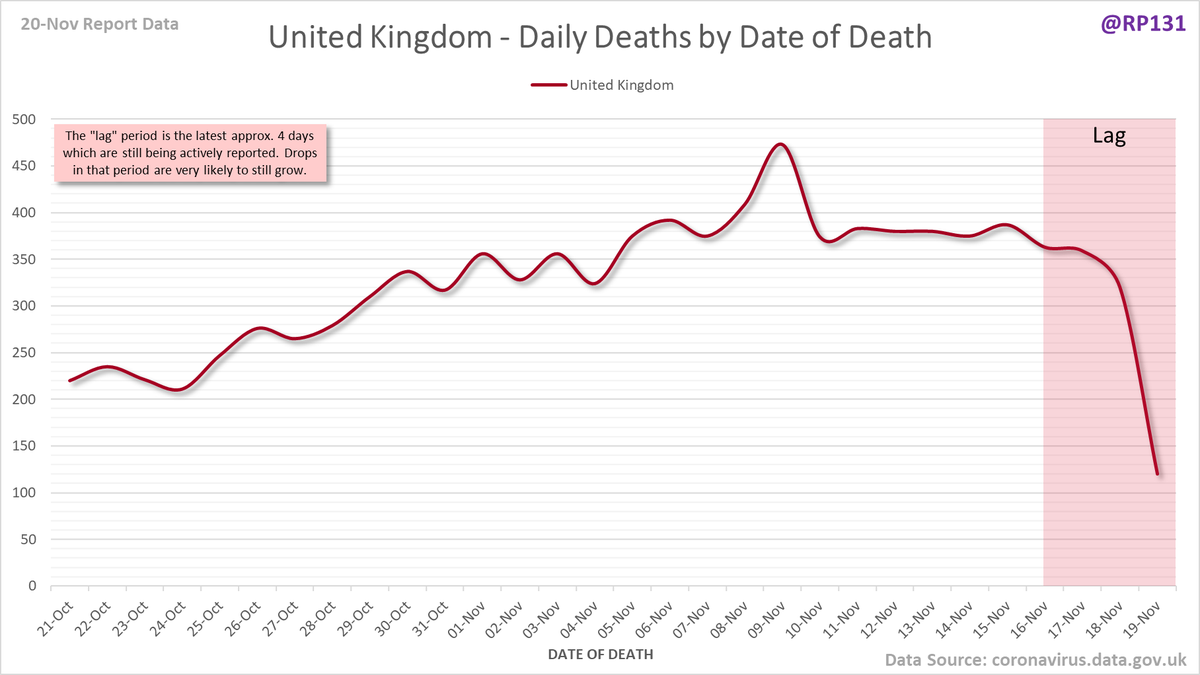 Date of Death charts for UK, UK nations and England regions.