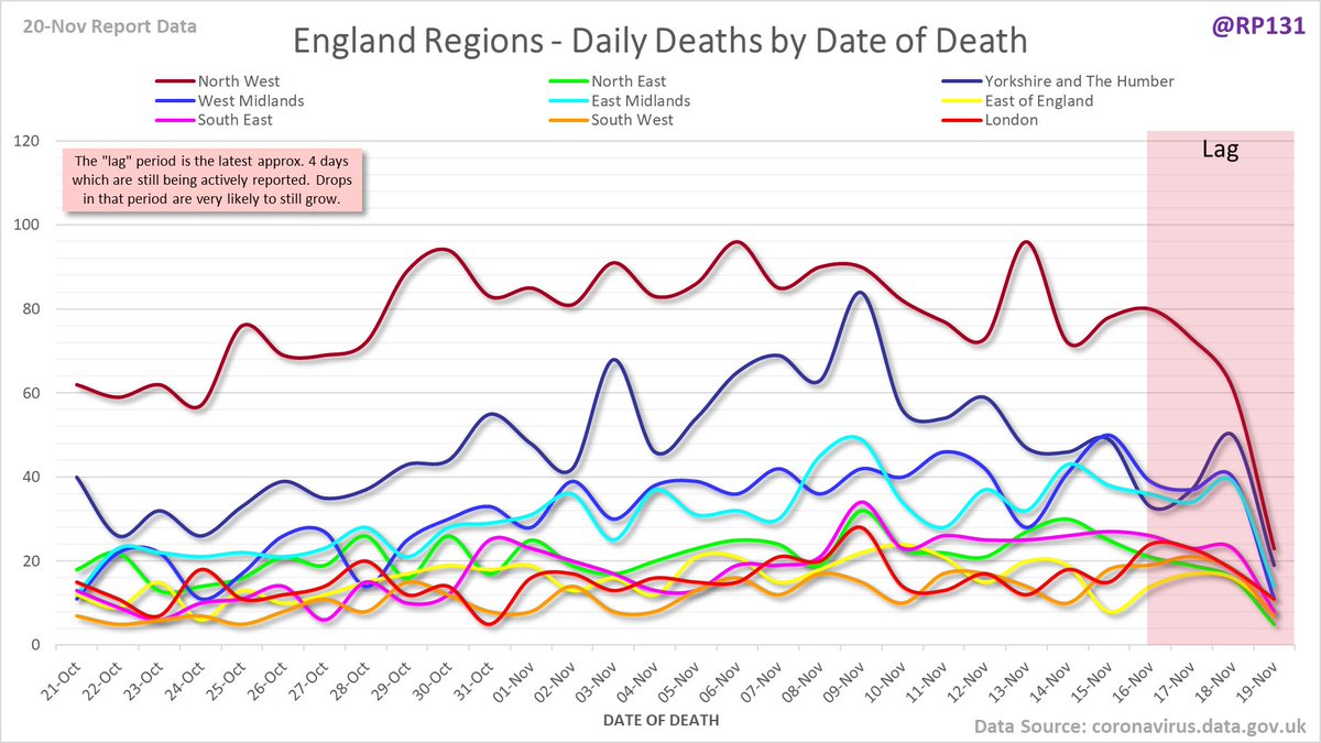Date of Death charts for UK, UK nations and England regions.