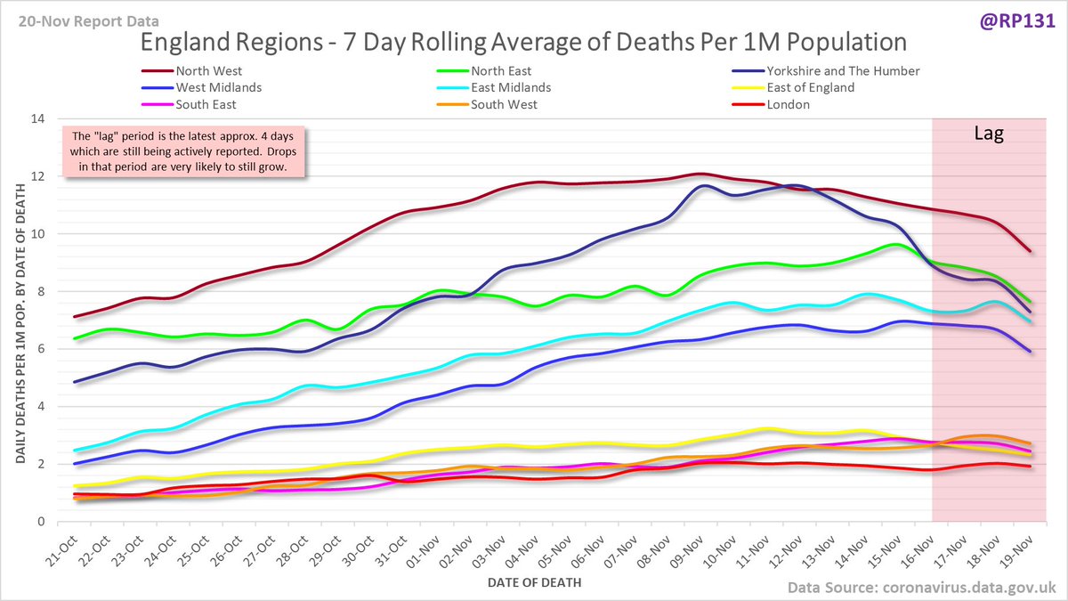 Possibly easier to interpret, date of death charts for UK nations and England regions drawn with 7 day rolling averages of deaths per 1M population.