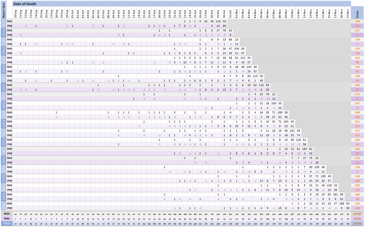 Pivot for 20-Nov to show breakdown of both 326 NHS and 110 (net) PHE deaths by date of death. The negatives are a combination of date of death corrections and accounting for NHS deaths that were already known to PHE. Small version for twitter first: