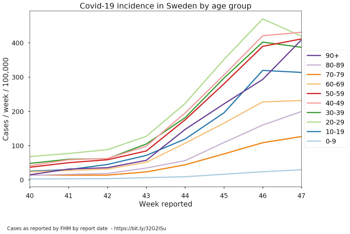 Det blir ännu tydligare i det här diagrammet att det är ett drastiskt trendbrott i grupperna 10-39, men inte i dom övriga.