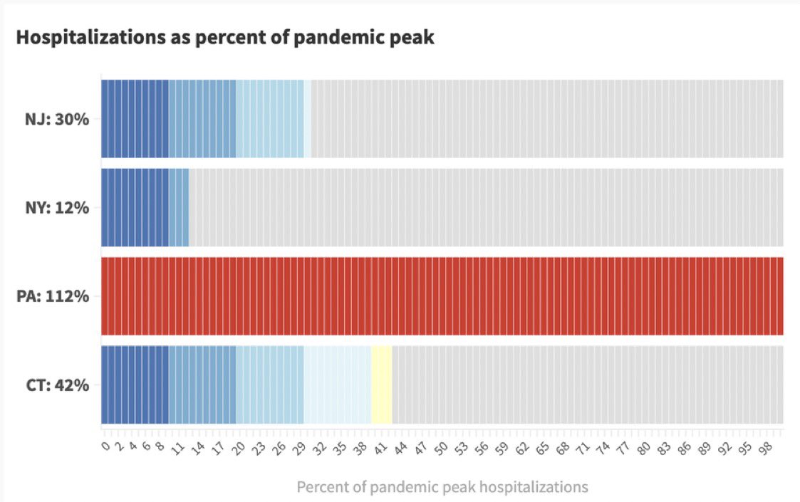 Pennsylvania COVID hospitalizations now well past their pandemic peak last Spring. PA also reported more than 100 deaths for the third straight day. Given our new case numbers show no sign of letting up, this will get absolutely get worse before it gets better. (1/7)
