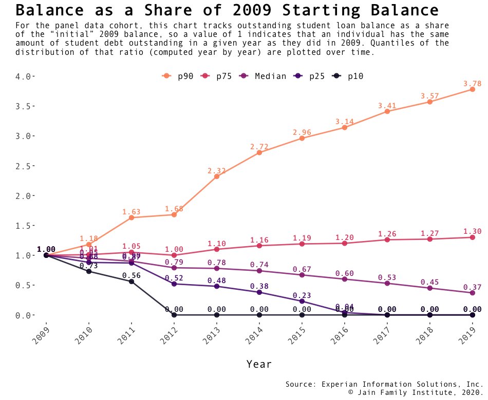 Forgiving US student debt is a no-brainer: as a nation, America has saddled its best-educated young people with a lifetime of debt whose interest serves the parasitic rentier economy while suppressing their ability to use those education to our collective benefit.1/